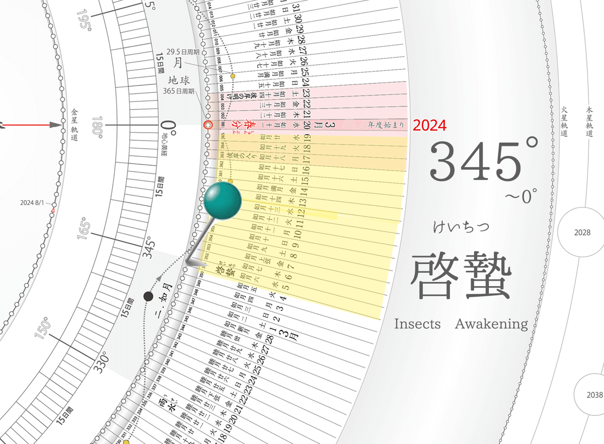 TIMES】2025年3月5日 17時07分 啓蟄＠太陽黄経345゜｜地球暦