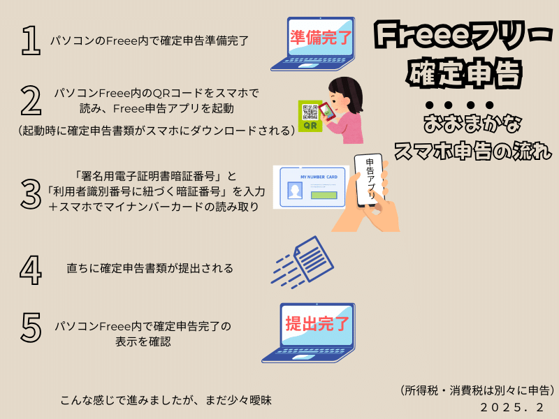 Freeeフリー確定申告 スマホ電子申告おおまかな流れ エラー対処 Freeeフリー確定申告 スマホ電子申告おおまかな流れ エラー対処
