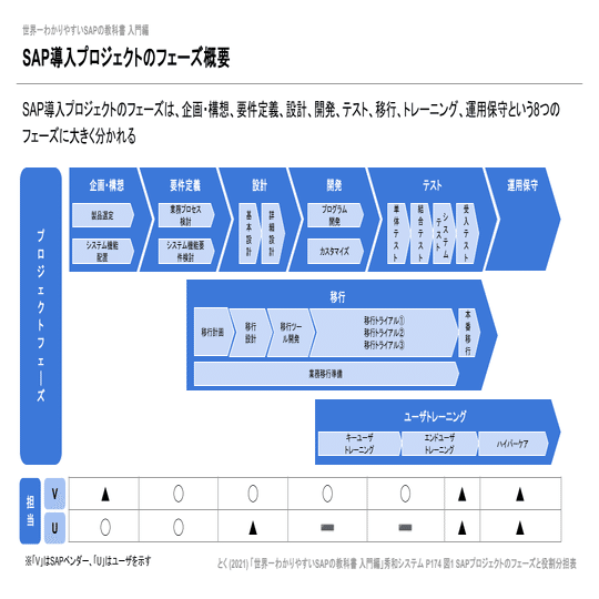 読書記録】とく『世界一わかりやすいSAPの教科書 入門編』｜Turtle🐢