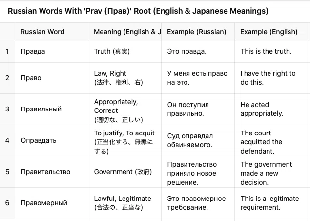 ロシア語　緻密　2枚 ロシア語:「真実＝法律＝政府」｜ゆっくりメモリアエ（Polyglotへの道）
