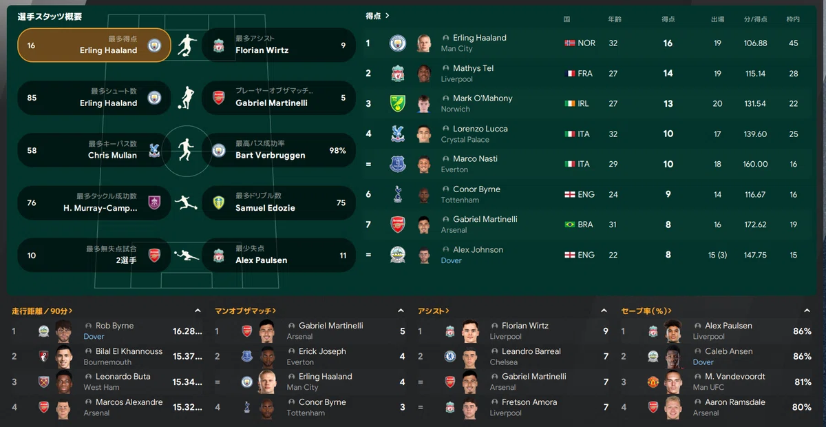 Player Stats