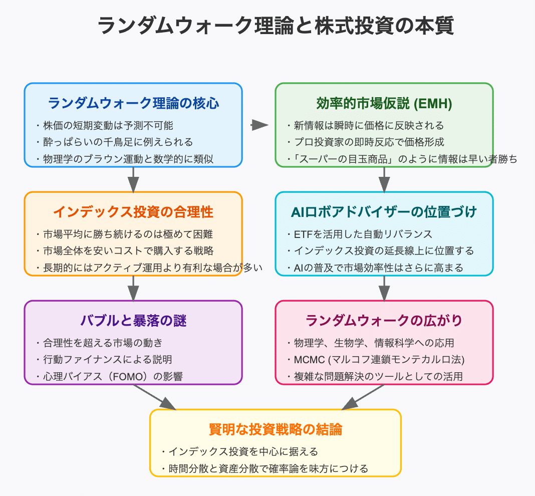 ランダムウォークと確率解析 ギャンブルから数理ファイナンスへ 日評数学選書／藤田岳彦