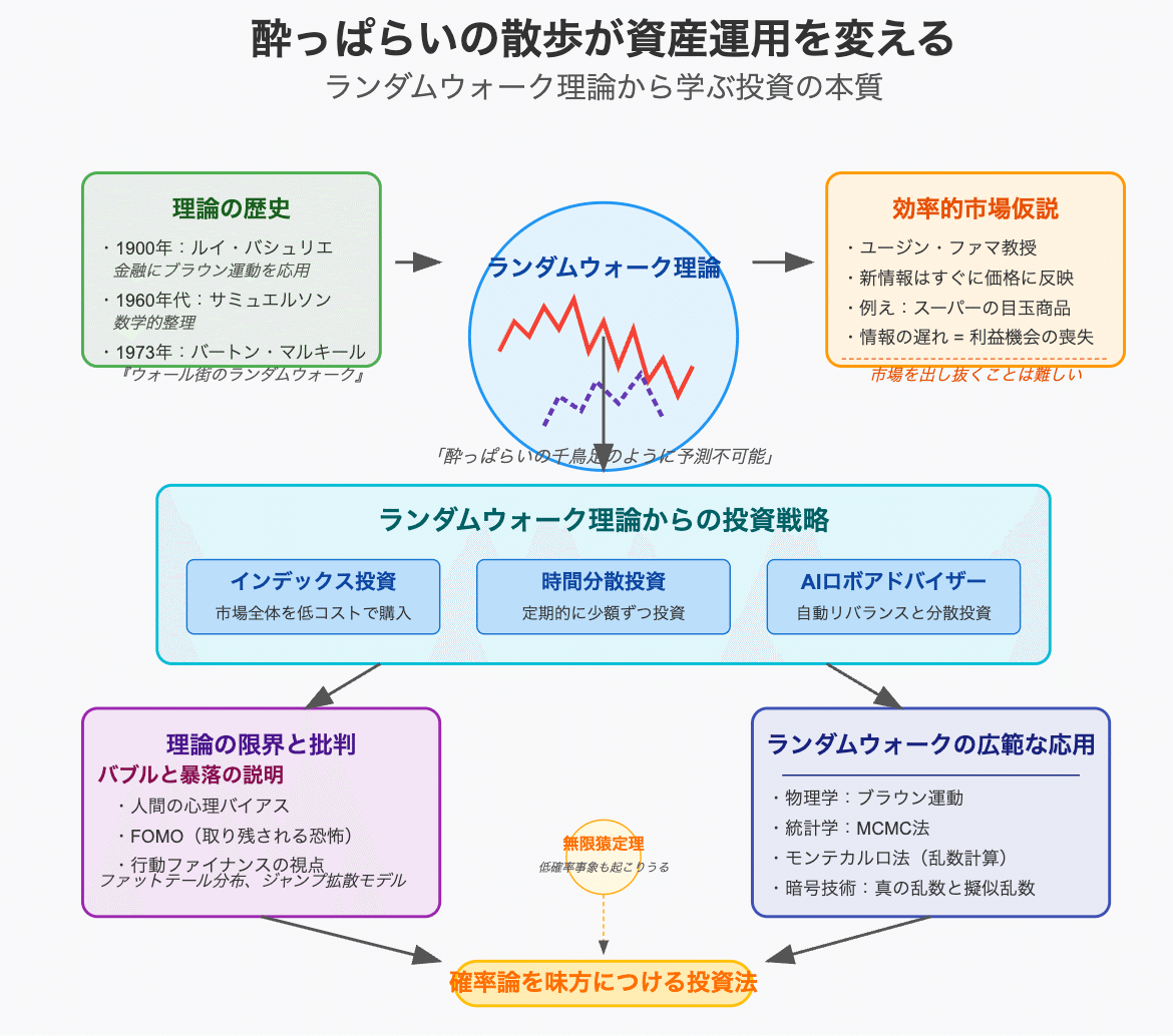 図解でわかるランダムウォーク&行動ファイナンス理論のすべて 図解でわかる ランダムウォーク&行動ファイナンス理論のすべて