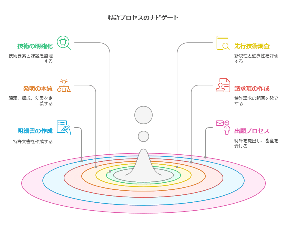 発明と特許に強くなる―創造思考と特許ビジネス入門 想到できない