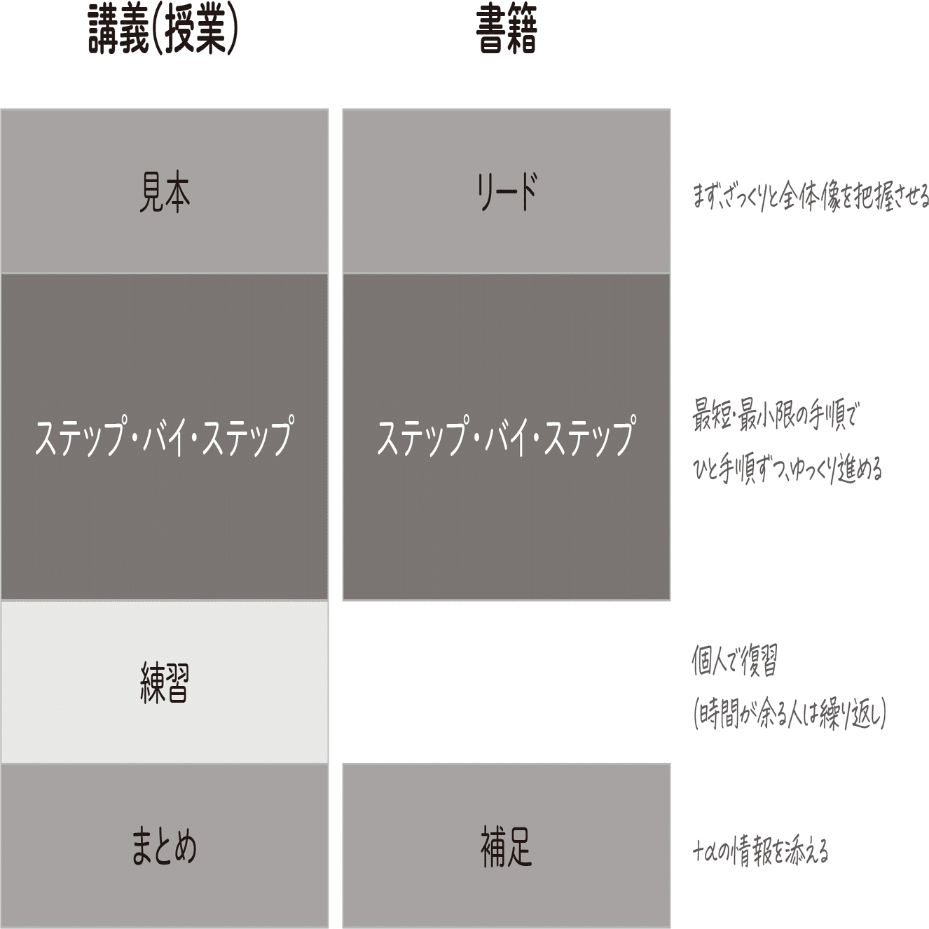 操作系インストラクションの王道パターン｜鷹野 雅弘