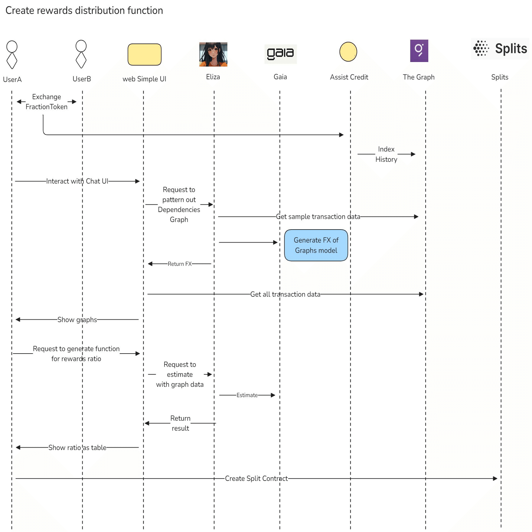 分散型コミュニティにおける集団的かつ公平な報酬メカニズム「Deep Rewarding」（ETHGlobal Agentic Ethereum  2025）｜中尾武