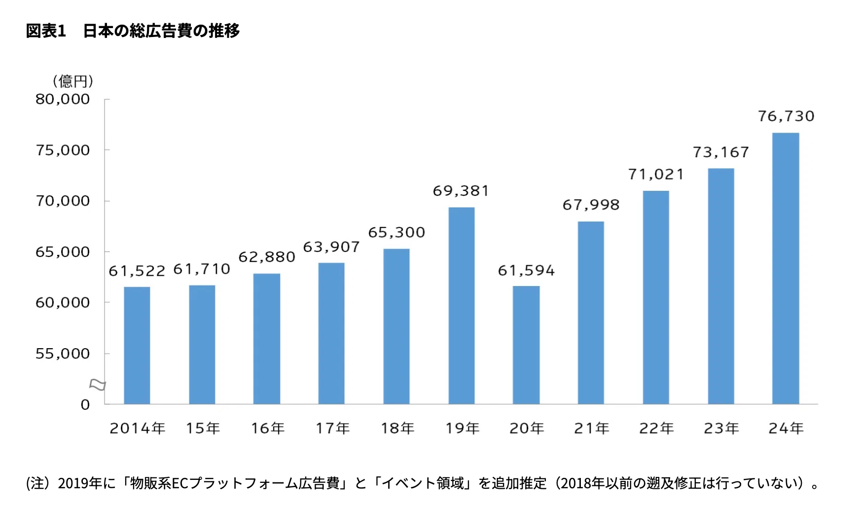 電通が2025年2月27日発表した日本の広告費の動向を約800文字でまとめ