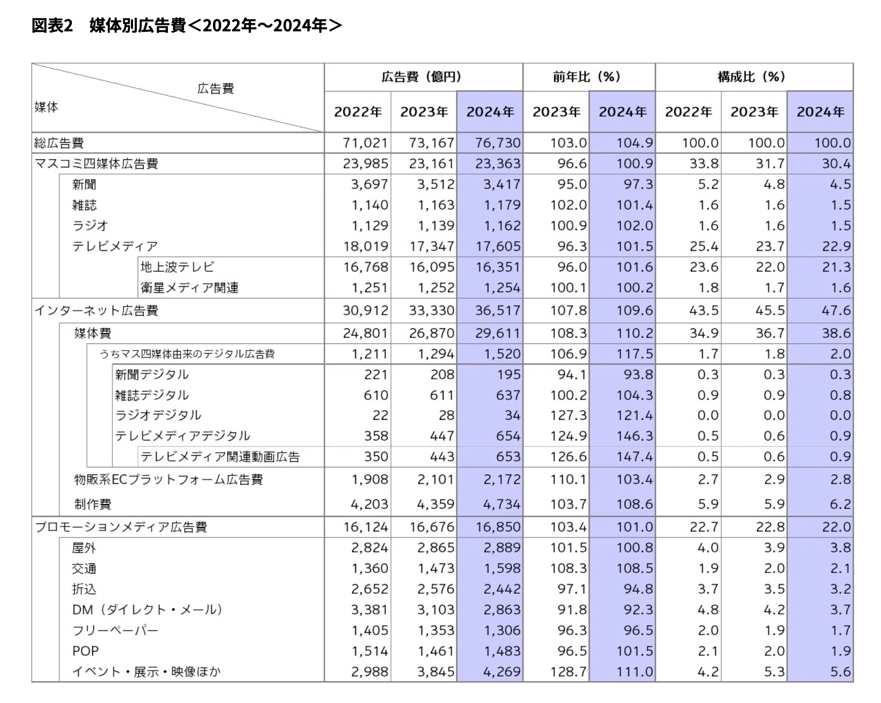 電通が2025年2月27日発表した日本の広告費の動向を約800文字でまとめ
