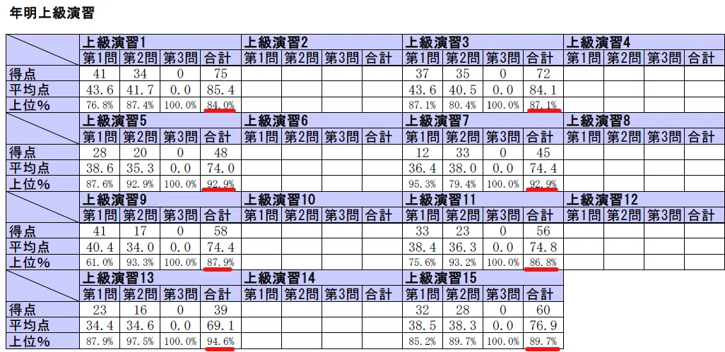 税理士試験振り返り【法人税法】｜sho