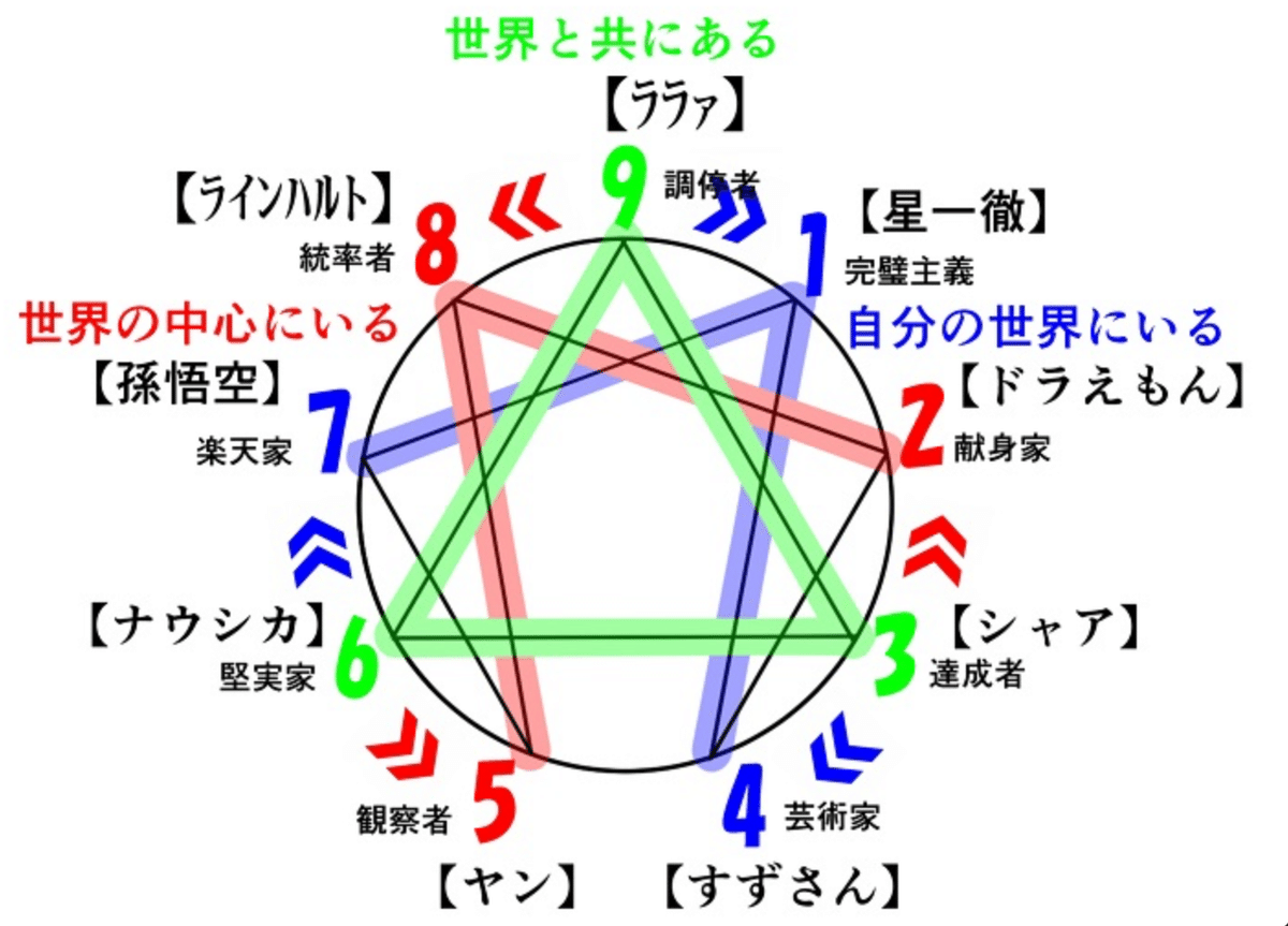 INFJ8w9が提唱「369理論」エニアグラムとMBTI｜nco