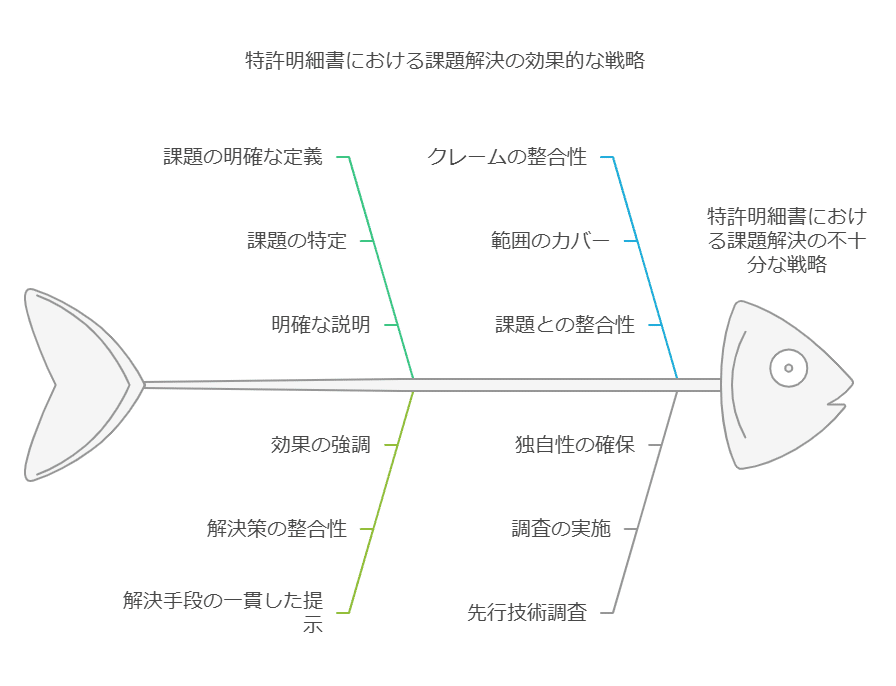 特許出願で「課題」 をどう扱うか｜角渕由英（つのぶちよしひで）