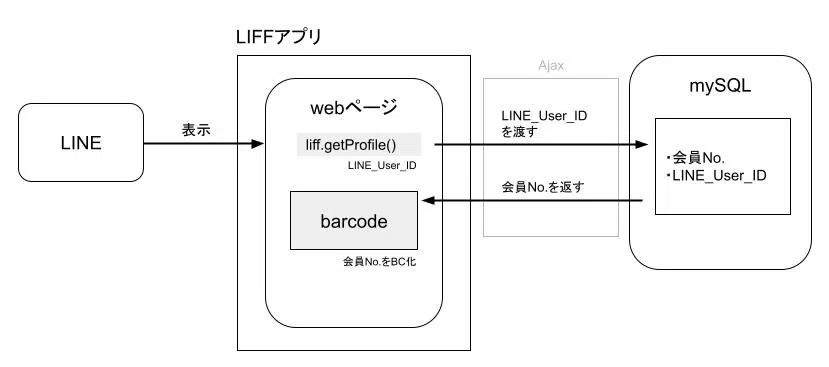 LINE公式アカウント活用｜LIFFを使ってLINEで会員証アプリを作る