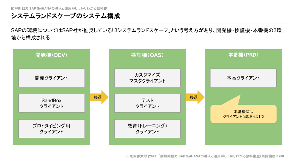 SAP 財務関連書籍 5冊セット SAP 財務関連書籍 5冊セット SAP 財務関連書籍 5冊セット