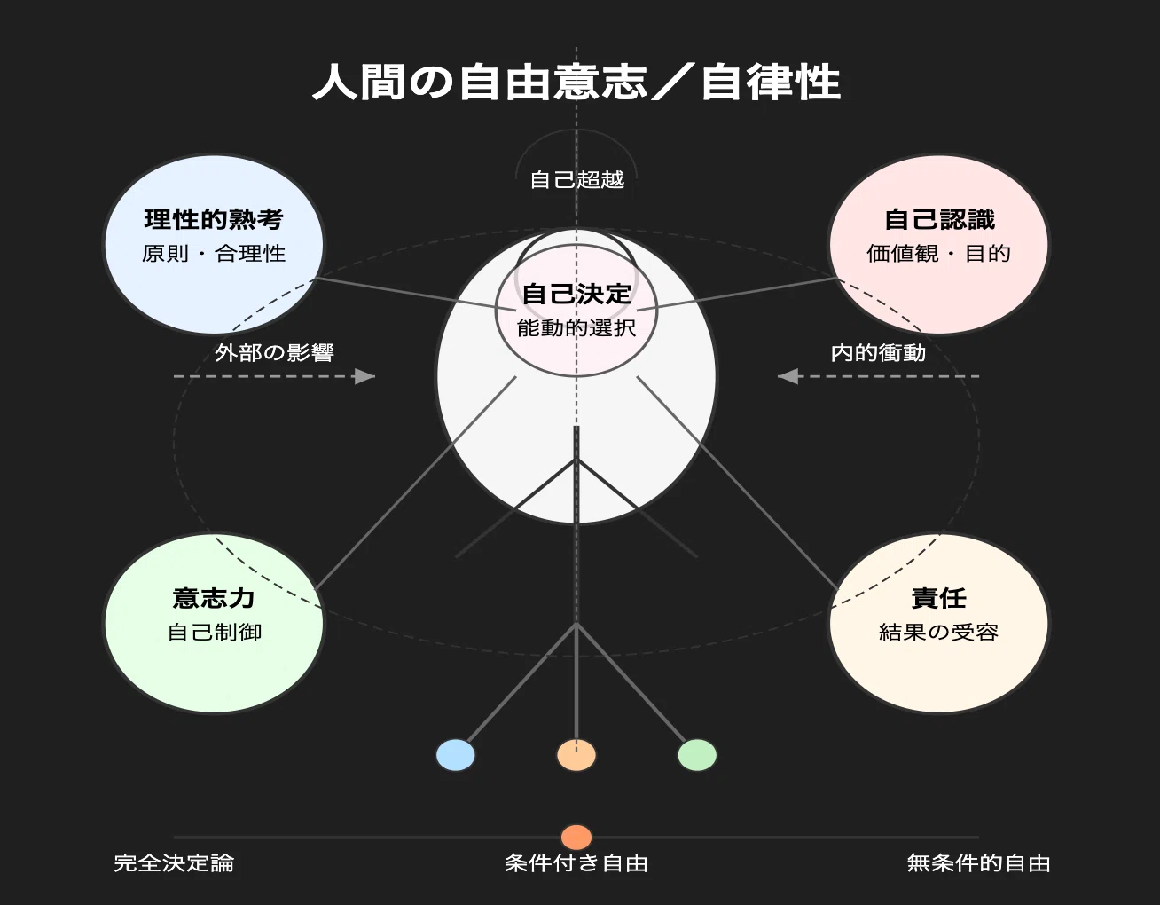 LLMの考える『人間の〇〇』とはなにか。」｜makokon
