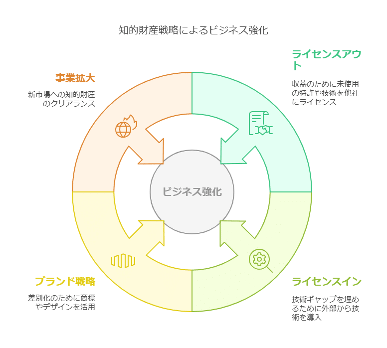 知的財産を経営に活かすためのプロセス｜角渕由英（つのぶちよし