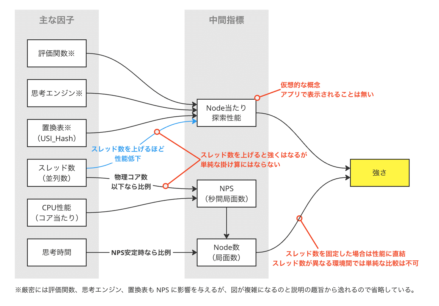 将棋AIの「NPS」と「探索局面数」への誤解｜Ryosuke Kubo