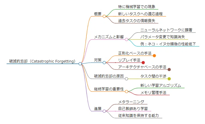 1分で分かるAI用語：破滅的忘却「Catastrophic Forgetting」とは