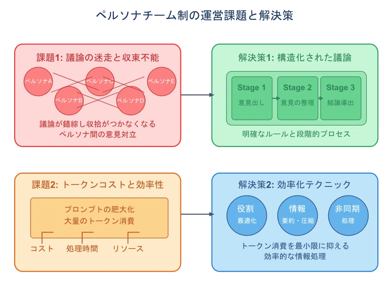 Possibilities and Practices of Persona Team Systems within a Single LLM ...