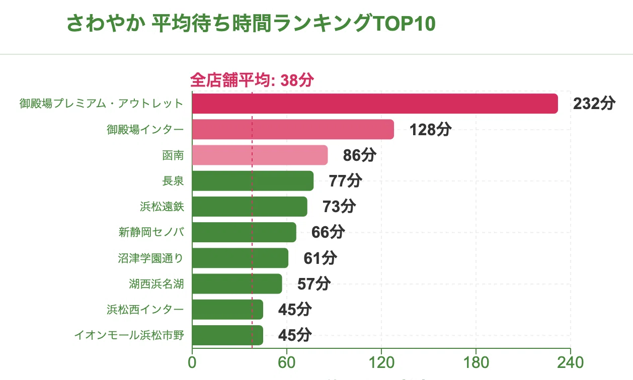 さわやか ハンバーグ 待ち 時間