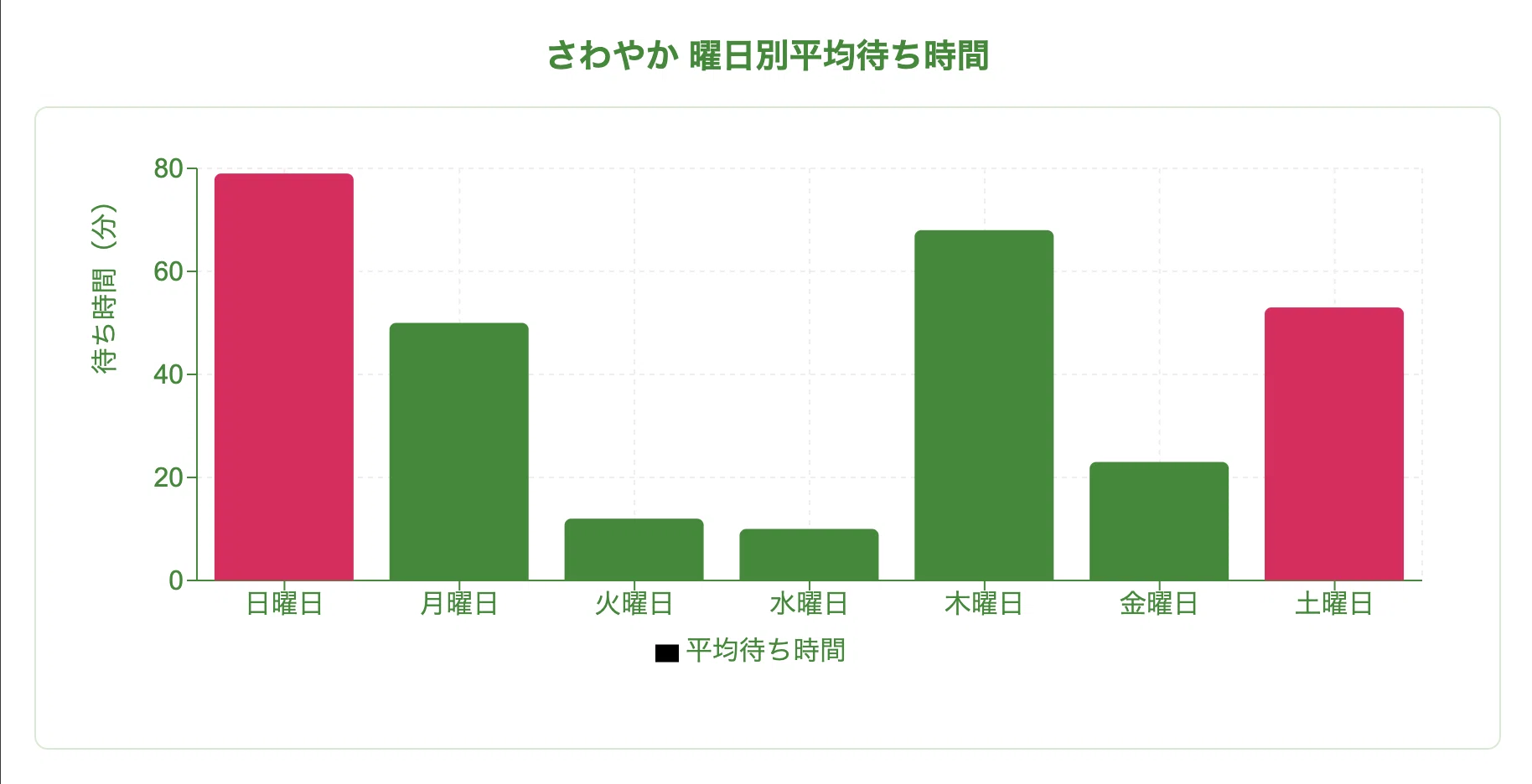 さわやか 待ち 時間