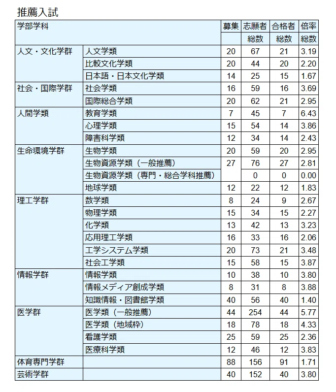 筑波大学総合型・推薦の倍率と対策【2024年度版】｜スキルパス｜理系の