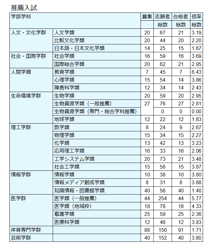 筑波大学総合型・推薦の倍率と対策【2024年度版】｜スキルパス