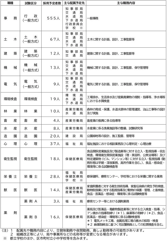 【中古】 1類・2類東京都・特別区職員採用試験 2000年度版 公務員採用試験シリーズ 公務員試験情報研究会 1類・2類東京都・特別区職員採用試験(2000年度版) 公務員採用試験
