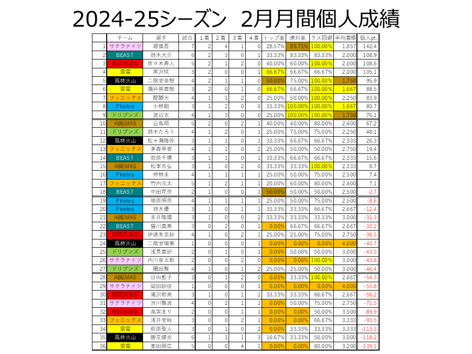 Mリーグ 2024-25シーズン 2月終了時点成績｜MリーグRating