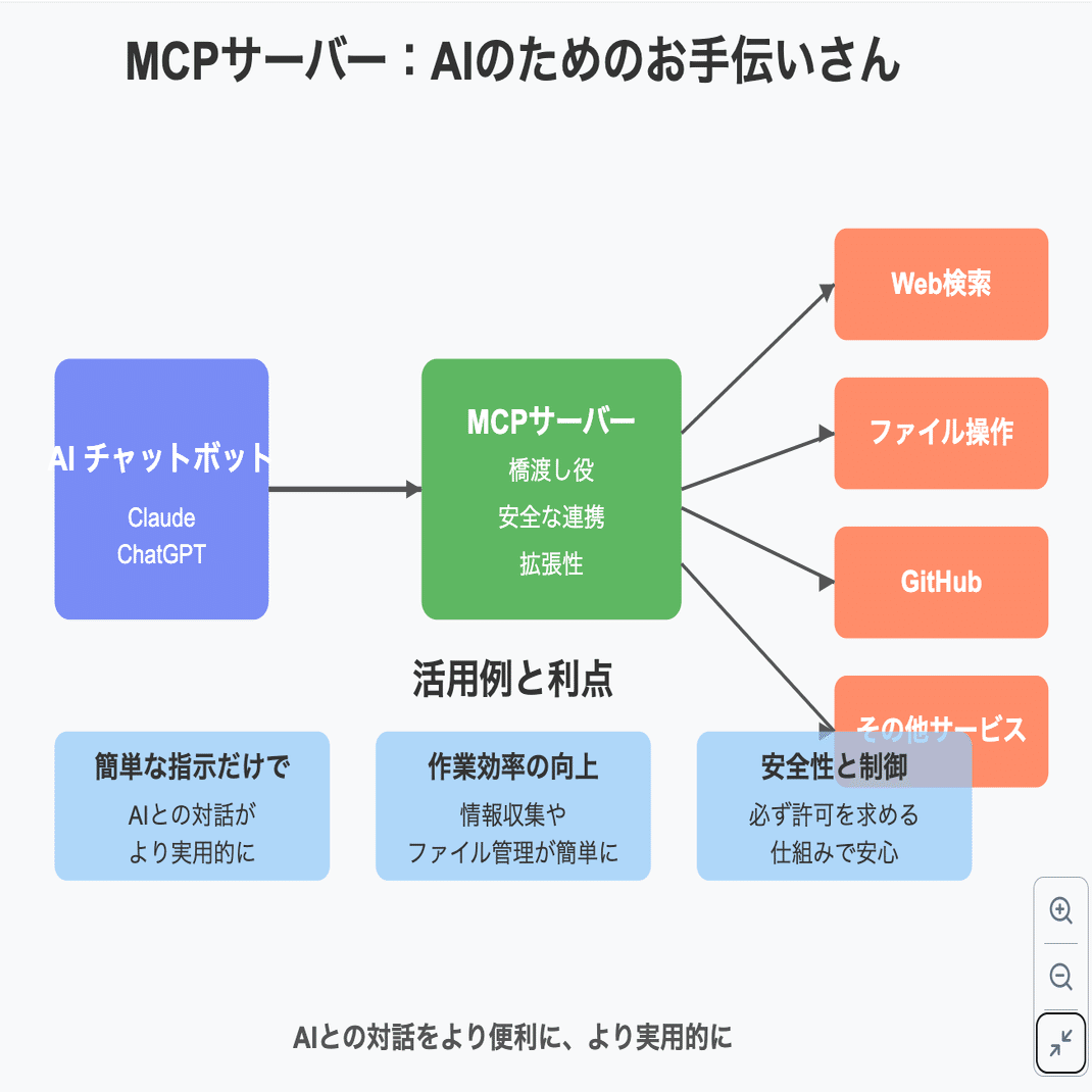 AIのためのお手伝い屋「MCPサーバー」ってなに？｜とみやす@AI実装に