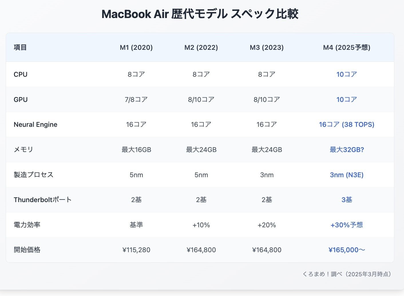 新型M4 MacBook Air登場か？スペック・価格を大予想！（発表確定しま