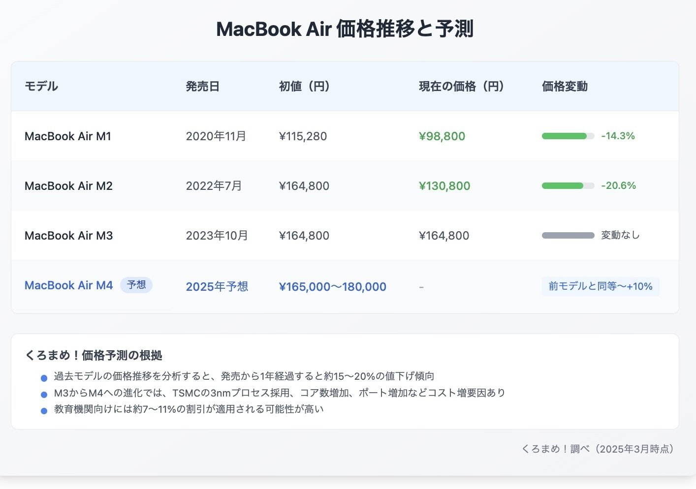 MacBook 2025年3月購入　定価228,800 円 新型M4 MacBook Air登場か？スペック・価格を大予想！（発表確定しま