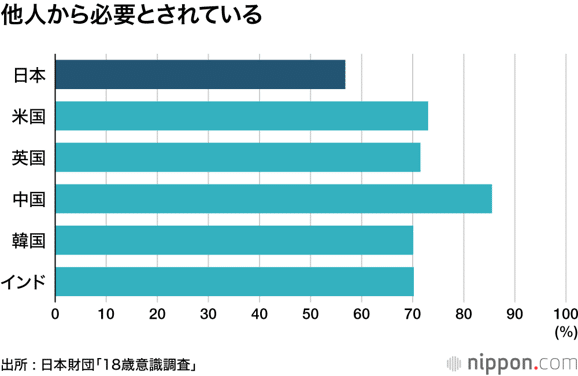 新しいコレクション データで探る】日本の若者は失敗を恐れ、他者からの評価を気にし 文学・小説