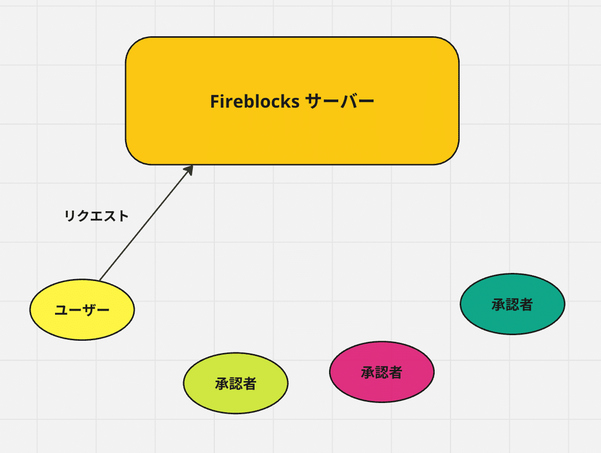 Fireblocksについて学ぼう！｜ユウキ