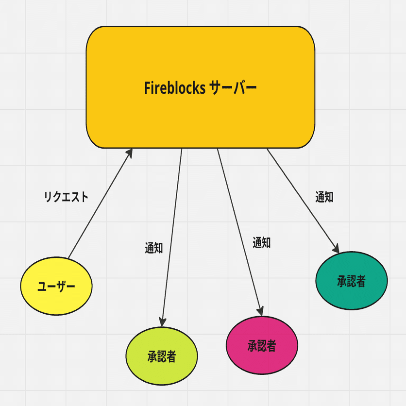 Fireblocksについて学ぼう！｜ユウキ