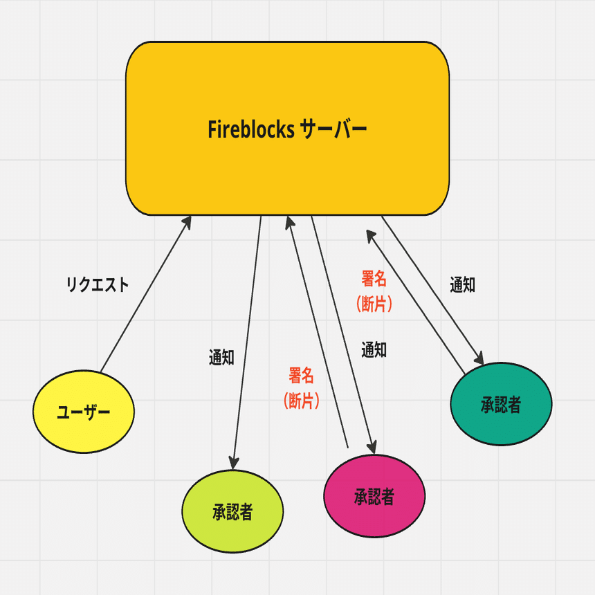 Fireblocksについて学ぼう！｜ユウキ