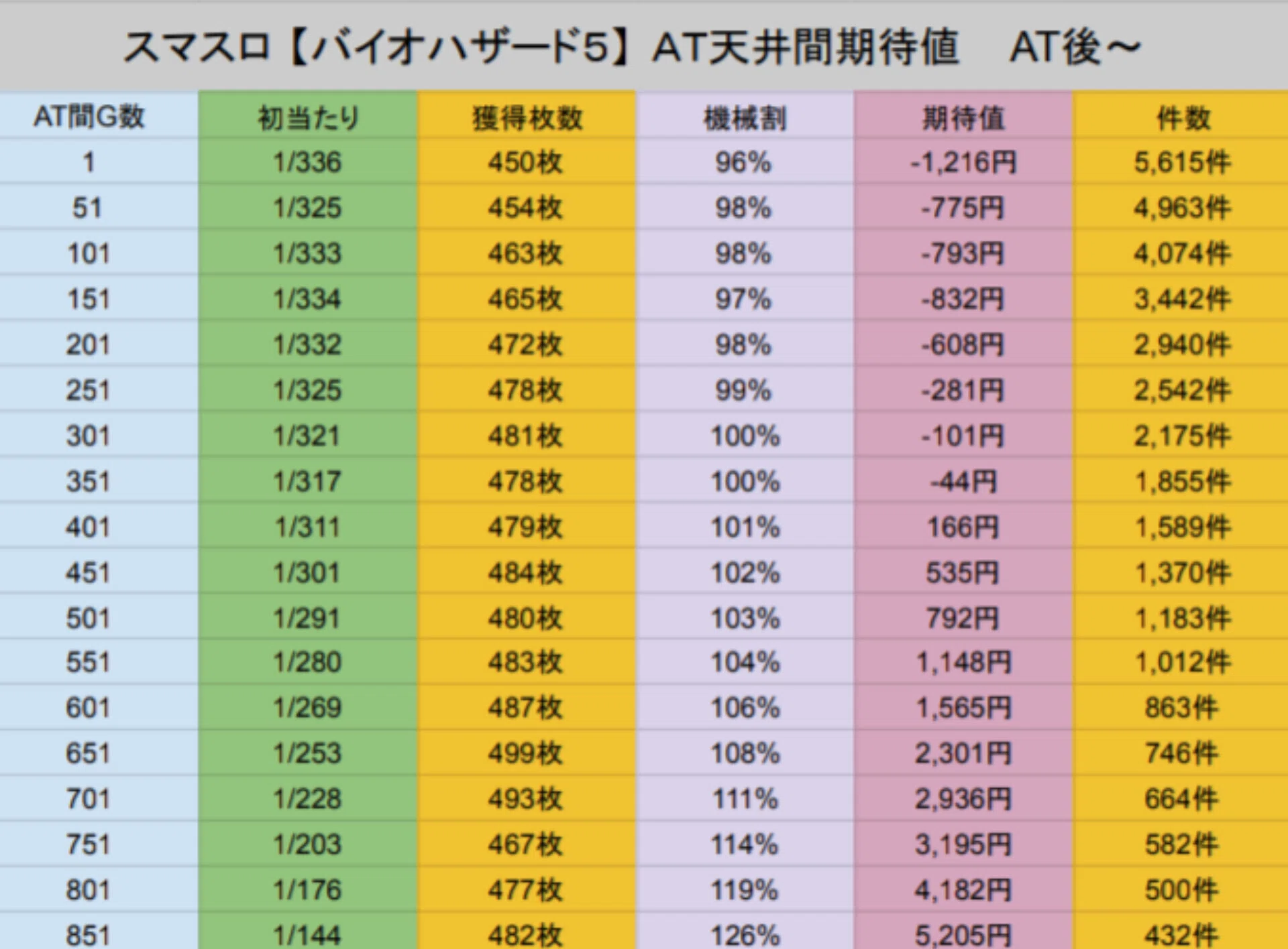 L 【バイオハザード5】スマスロ 狙い目＆AT後＋朝イチ 期待値 注意点