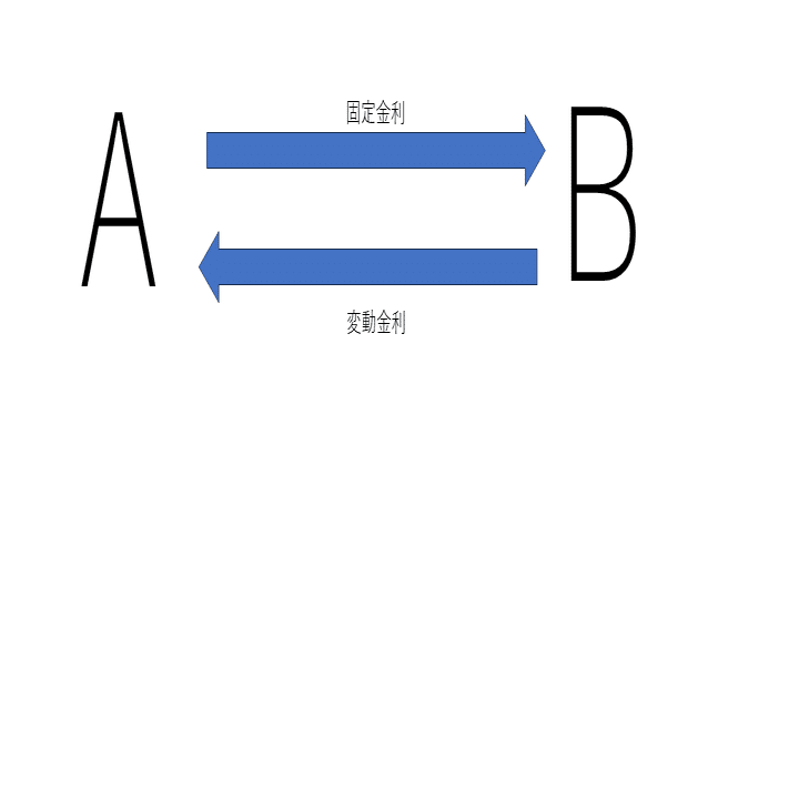 解説】金利スワップとは何か、どこで使われるのか｜Atsushi@金融/工業/数学