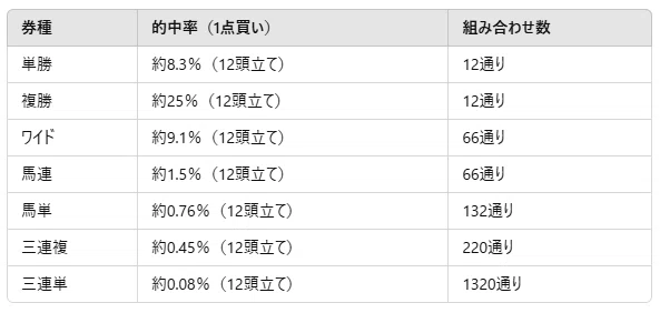 馬券の基礎知識：馬券種類ごとの特徴｜みねた@競馬