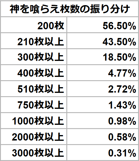 ゴッドイーター初代 パチスロ ゴッドイーター | パチスロ・天井・設定推測・ゾーン