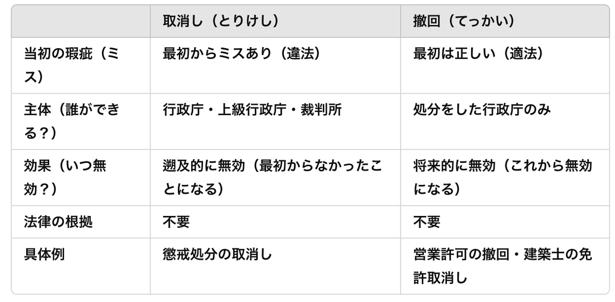 行政行為の「取消し」と「撤回」はなにが違う？｜もぐたろう（3回目の行政書士試験勉強、ちょっとずつ進める日記）