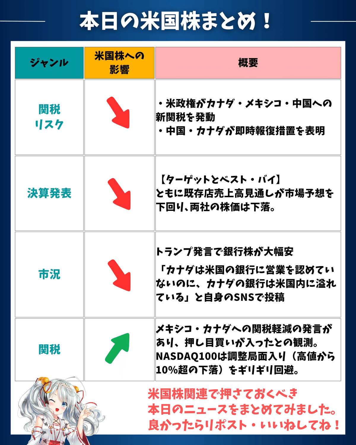 米国株が下落！｜貿易摩擦の影響でS&P500は軟調｜東大ぱふぇっと🐰20代で億り人達成❗米国株式投資で大評判の相場予測noteは20万部突破