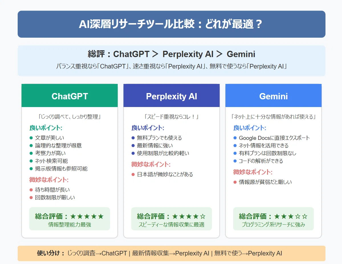 ディープリサーチ、結局どれが使える？AI3ツールを本気で比較してみた
