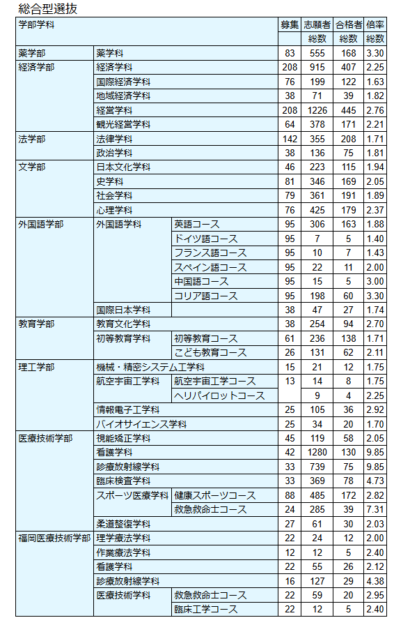 受験ガイド2025 総合型選抜/学校推薦型選抜/奨学特待生選抜 編