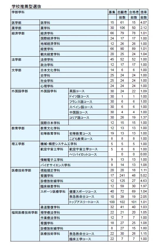 帝京大学総合型・推薦の倍率と対策【2024年度版】｜スキルパス｜理系に