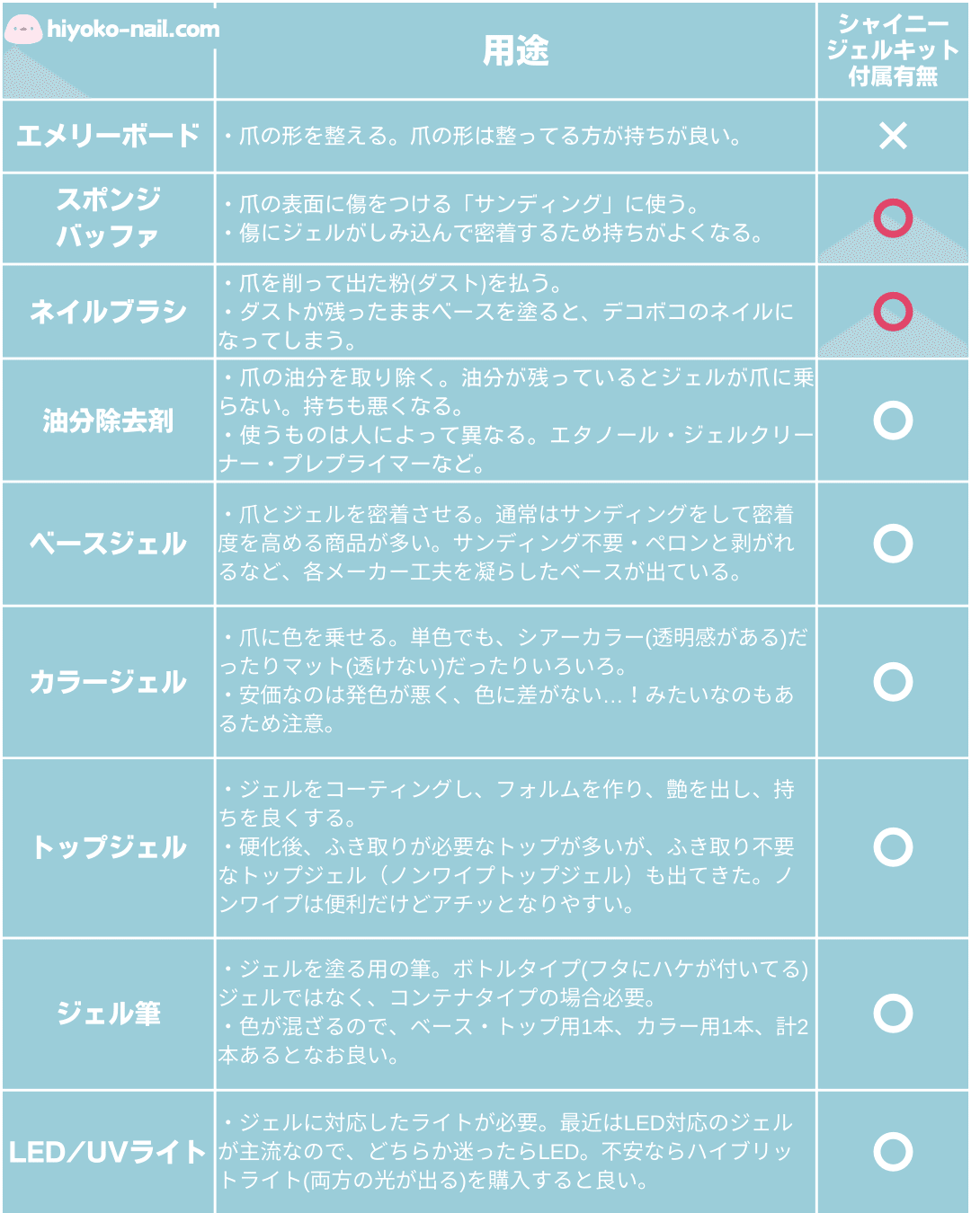 ネイリスト的ススメ】セルフネイル、初心者なら道具一式どこで買う