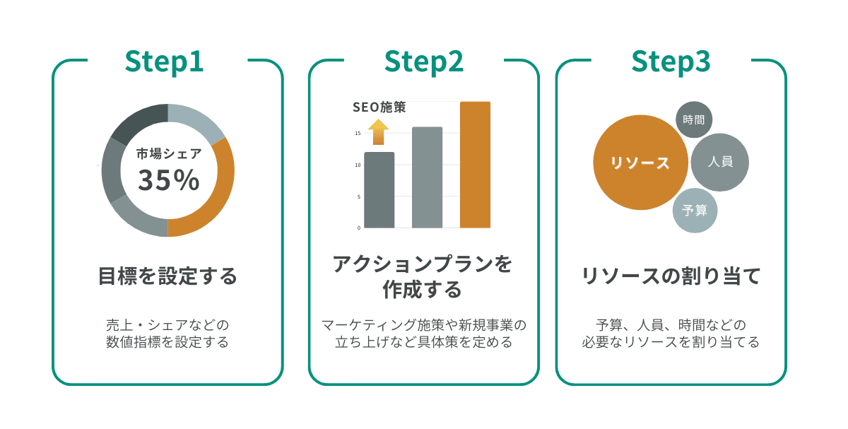 SWOT分析をもとにした戦略ステップ