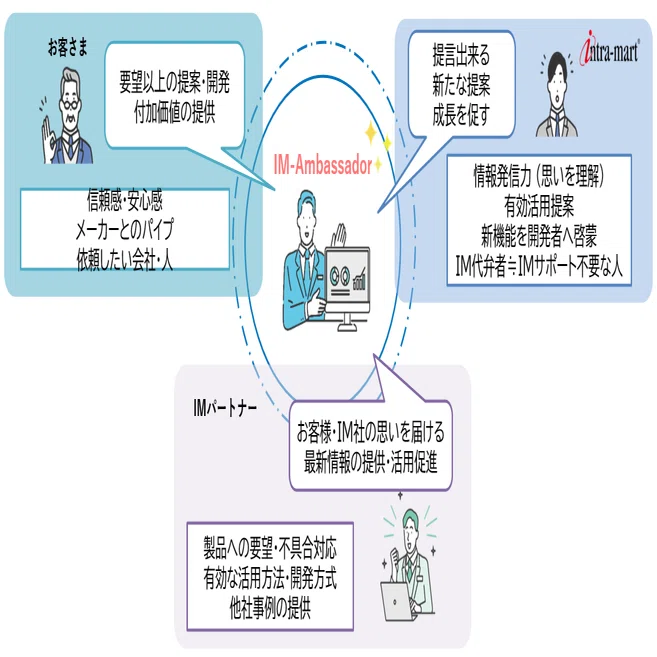 トップクラスの証！イントラマート社の認定制度「IM-Ambassador」とは 