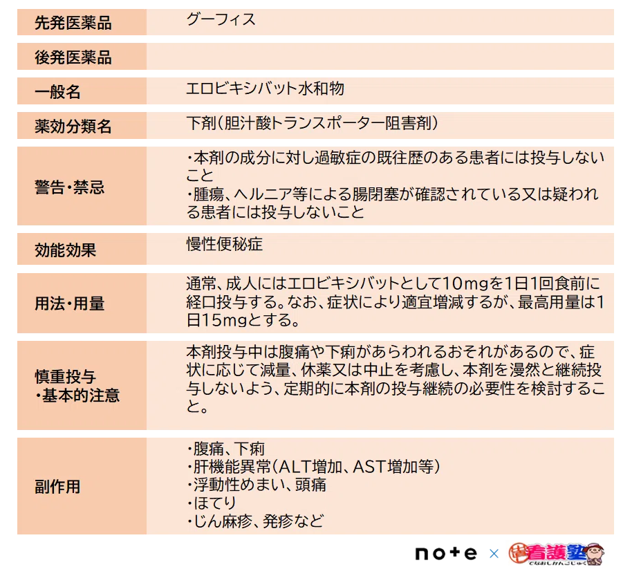 下部消化管疾患治療薬｜出直し看護塾