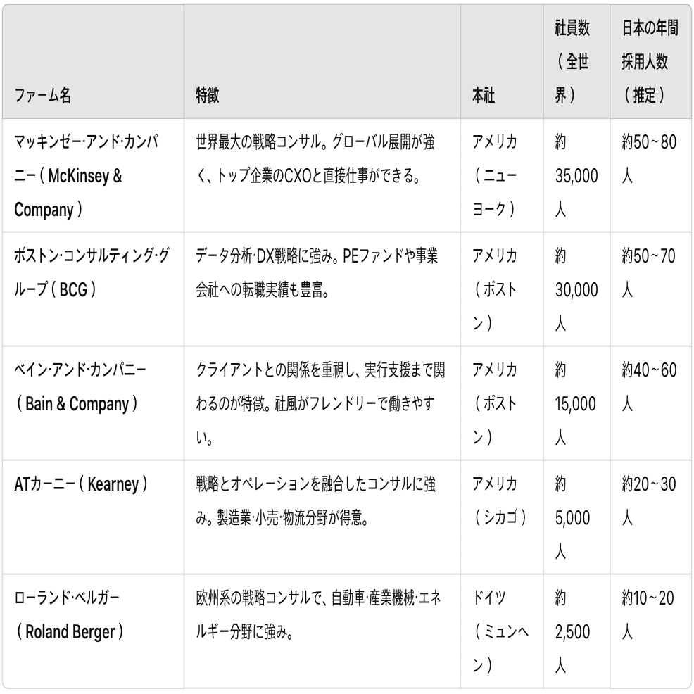 結局どこがいいの？」戦略コンサル5社を比較してみた！｜ザ・モデラズ The Modellers