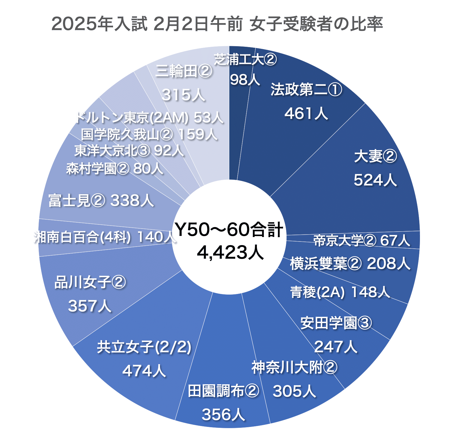 2025年中学入試分析】受験者数から見えること-2｜中学受験ウォッチ
